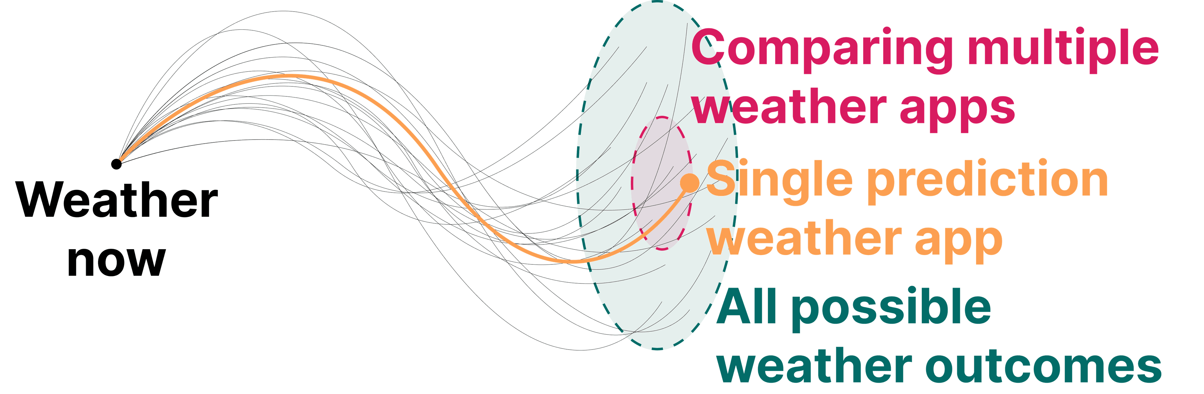A range of possible weather outcomes fans out from the weather now. A single weather app follows one prediction, while comparing multiple apps still does not show the full range of outcomes.